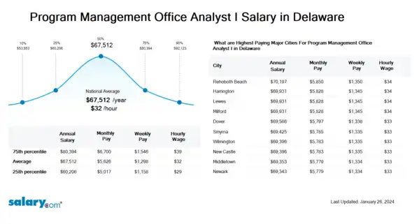 Program Management Office Analyst I Salary in Delaware