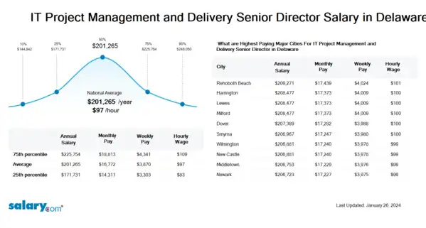IT Project Management and Delivery Senior Director Salary in Delaware