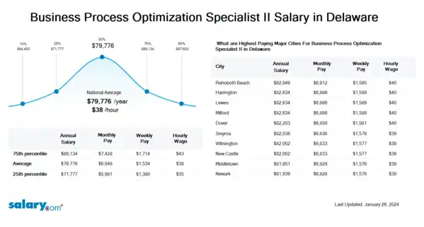 Business Process Optimization Specialist II Salary in Delaware