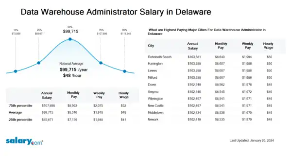 Data Warehouse Administrator Salary in Delaware