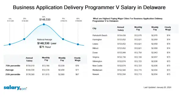 Business Application Delivery Programmer V Salary in Delaware