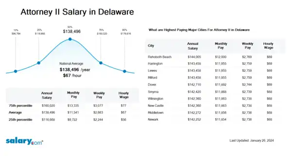 Attorney II Salary in Delaware