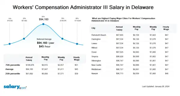 Workers' Compensation Administrator III Salary in Delaware