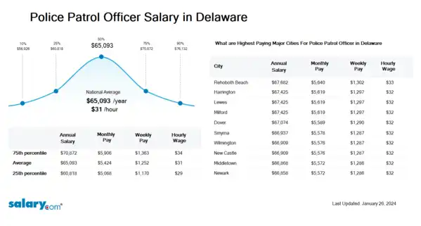 Police Patrol Officer Salary in Delaware