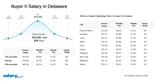 Buyer II Salary in Delaware