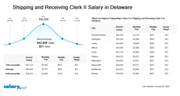 Shipping and Receiving Clerk II Salary in Delaware