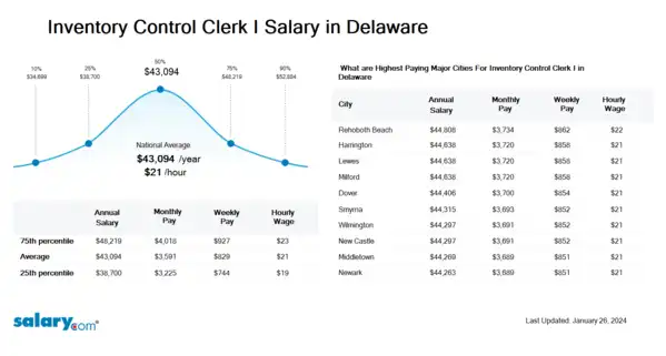 Inventory Control Clerk I Salary in Delaware