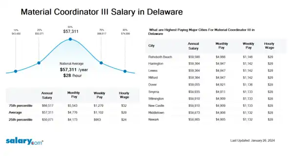 Material Coordinator III Salary in Delaware
