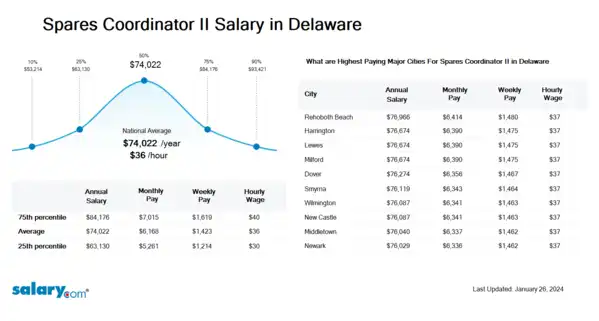 Spares Coordinator II Salary in Delaware