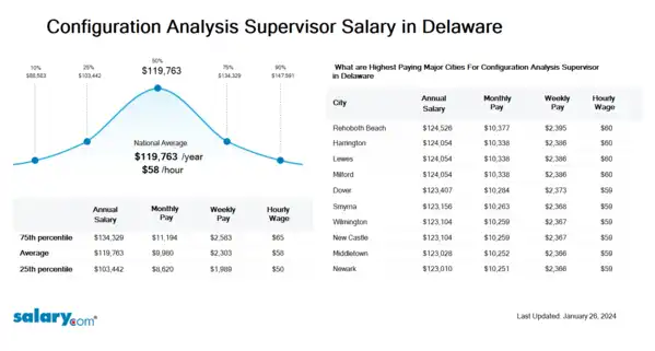 Configuration Analysis Supervisor Salary in Delaware