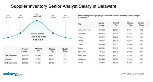 Supplier Inventory Senior Analyst Salary in Delaware