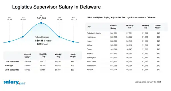 Logistics Supervisor Salary in Delaware