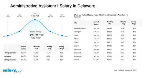 Administrative Assistant I Salary in Delaware