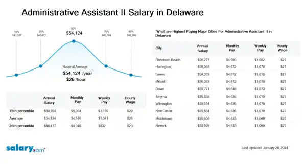 Administrative Assistant II Salary in Delaware