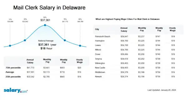 Mail Clerk Salary in Delaware