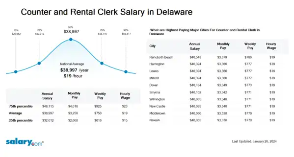 Counter and Rental Clerk Salary in Delaware