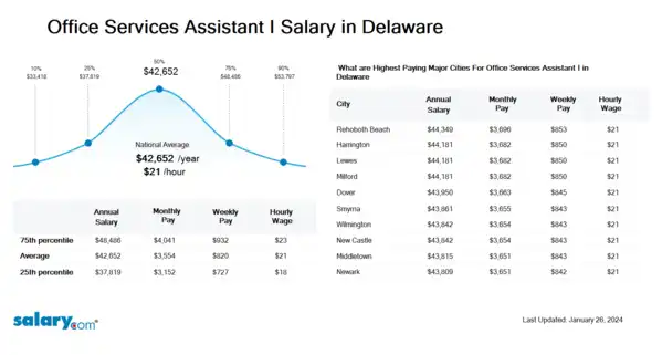 Office Services Assistant I Salary in Delaware