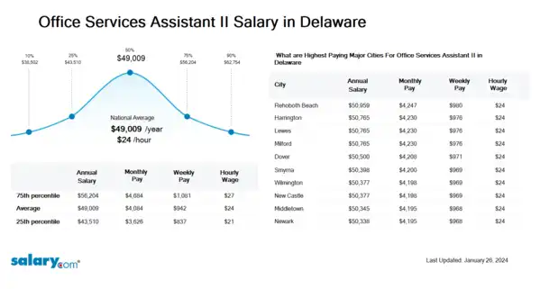 Office Services Assistant II Salary in Delaware
