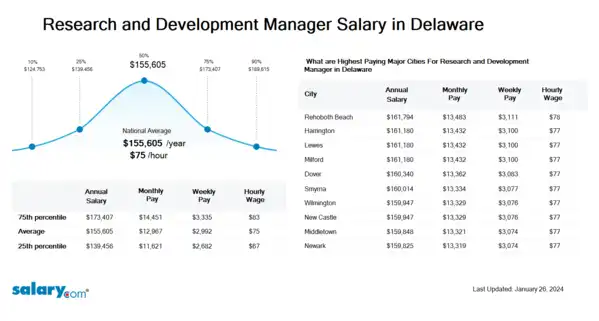 Research and Development Manager Salary in Delaware