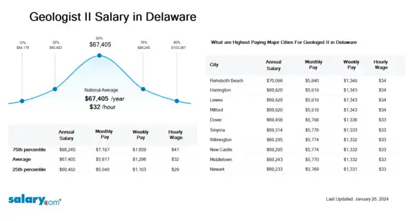 Geologist II Salary in Delaware