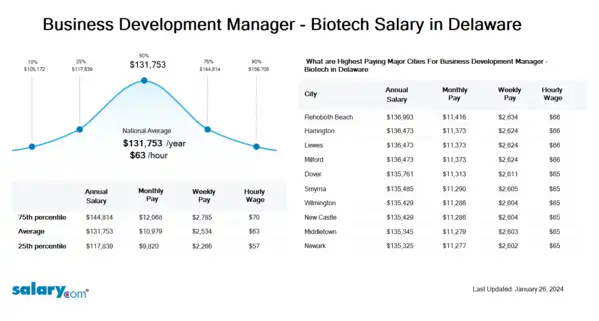 Business Development Manager - Biotech Salary in Delaware