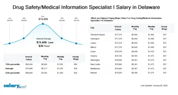 Drug Safety/Medical Information Specialist I Salary in Delaware