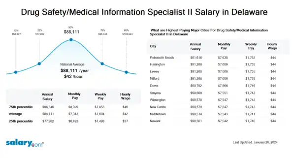 Drug Safety/Medical Information Specialist II Salary in Delaware