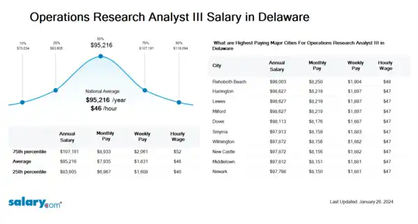 Operations Research Analyst III Salary in Delaware