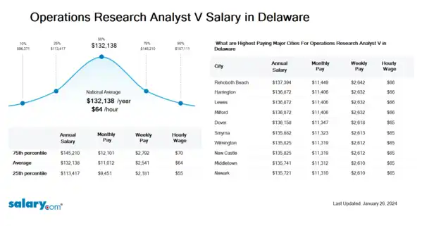 Operations Research Analyst V Salary in Delaware