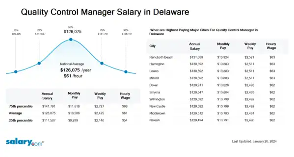 Quality Control Manager Salary in Delaware