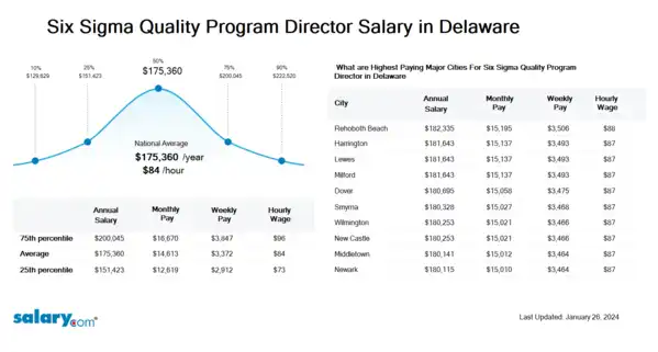 Six Sigma Quality Program Director Salary in Delaware