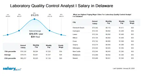 Laboratory Quality Control Analyst I Salary in Delaware