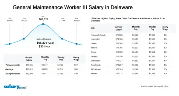 General Maintenance Worker III Salary in Delaware