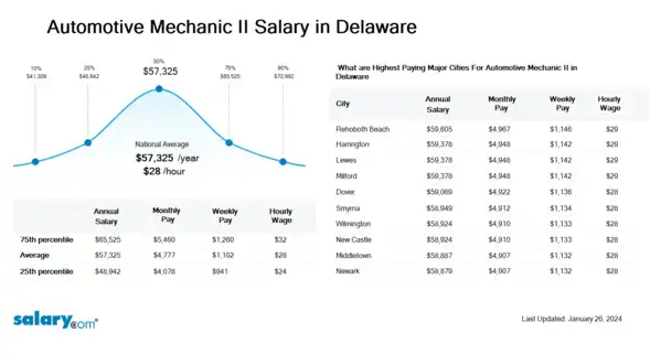 Automotive Mechanic II Salary in Delaware