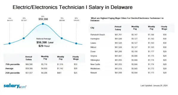 Electric/Electronics Technician I Salary in Delaware