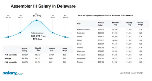 Assembler III Salary in Delaware