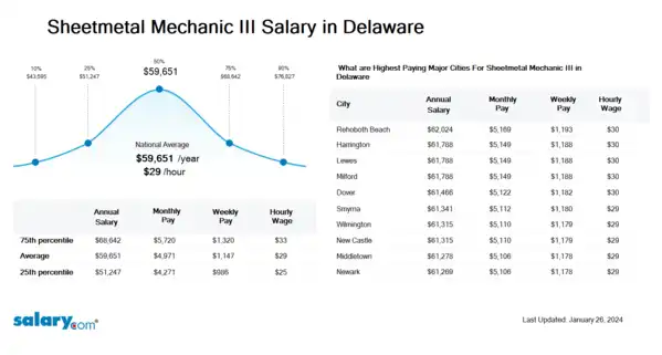 Sheetmetal Mechanic III Salary in Delaware