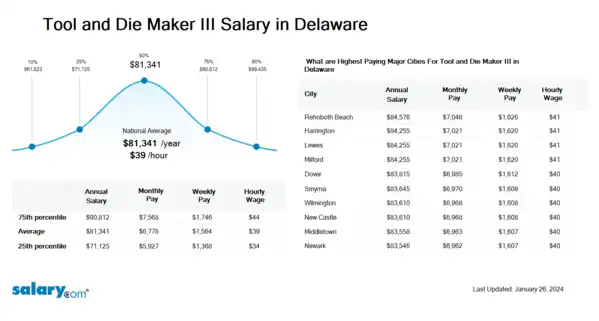 Tool and Die Maker III Salary in Delaware