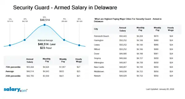 Security Guard - Armed Salary in Delaware