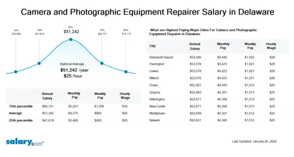 Camera and Photographic Equipment Repairer Salary in Delaware