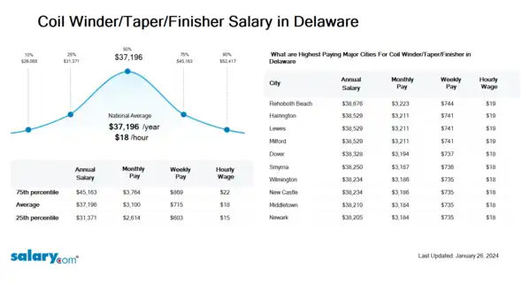 Coil Winder/Taper/Finisher Salary in Delaware