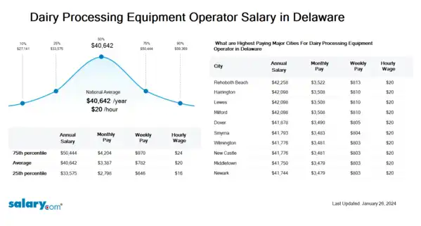 Dairy Processing Equipment Operator Salary in Delaware