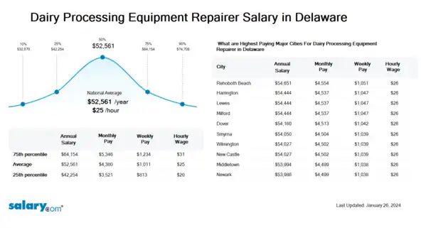Dairy Processing Equipment Repairer Salary in Delaware