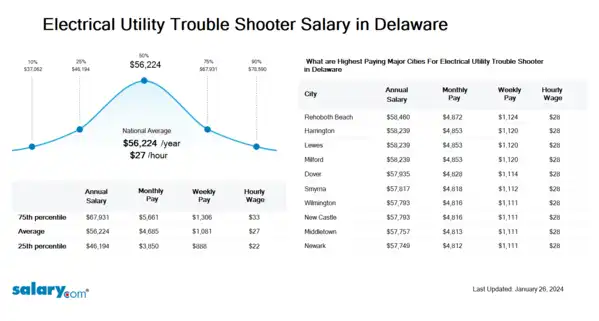 Electrical Utility Trouble Shooter Salary in Delaware