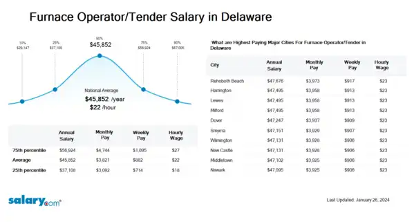 Furnace Operator/Tender Salary in Delaware