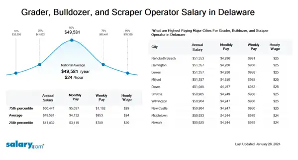 Grader, Bulldozer, and Scraper Operator Salary in Delaware