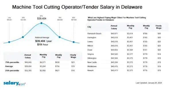 Machine Tool Cutting Operator/Tender Salary in Delaware