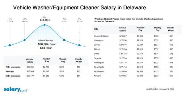 Vehicle Washer/Equipment Cleaner Salary in Delaware