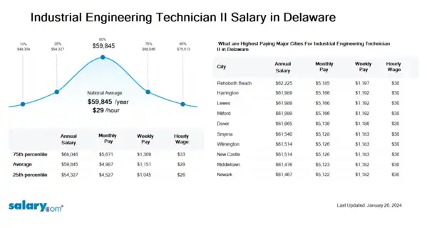 Industrial Engineering Technician II Salary in Delaware