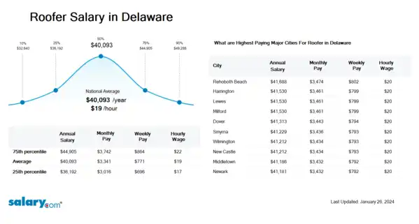 Roofer Salary in Delaware